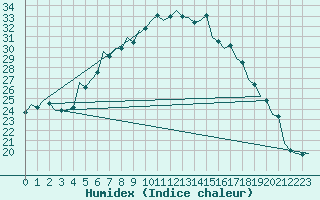 Courbe de l'humidex pour Szolnok