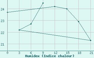 Courbe de l'humidex pour Syros