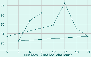 Courbe de l'humidex pour Novyj Ushtogan