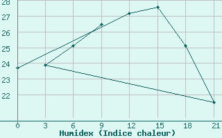 Courbe de l'humidex pour Chapaevo