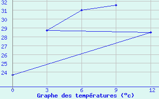 Courbe de tempratures pour Da Xian