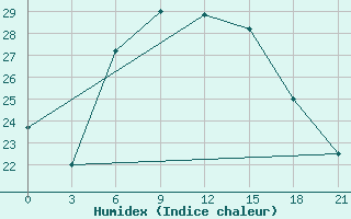 Courbe de l'humidex pour Kasira