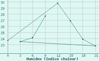 Courbe de l'humidex pour Polock