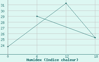 Courbe de l'humidex pour Olonec