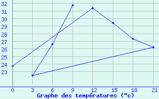 Courbe de tempratures pour Dabaa