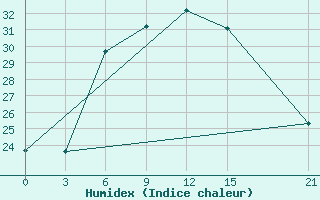 Courbe de l'humidex pour Rujiena