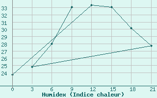 Courbe de l'humidex pour Uman