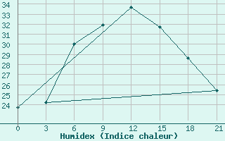 Courbe de l'humidex pour Tver