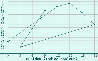 Courbe de l'humidex pour Pinsk