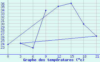 Courbe de tempratures pour Kasserine