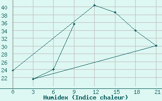 Courbe de l'humidex pour Siliana