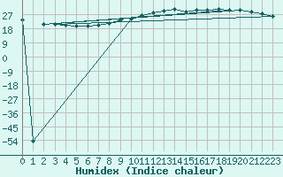 Courbe de l'humidex pour Trappes (78)