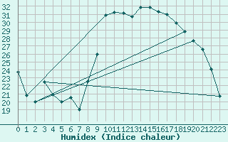 Courbe de l'humidex pour Hyres (83)