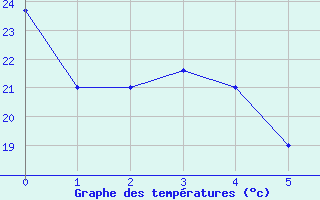 Courbe de tempratures pour Goiania Aeroporto