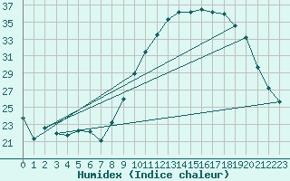 Courbe de l'humidex pour Avignon (84)