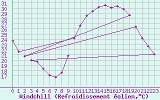Courbe du refroidissement olien pour Als (30)