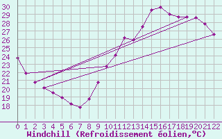 Courbe du refroidissement olien pour Gurande (44)