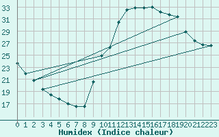Courbe de l'humidex pour Potes / Torre del Infantado (Esp)