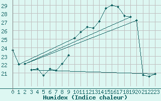 Courbe de l'humidex pour Dijon / Longvic (21)