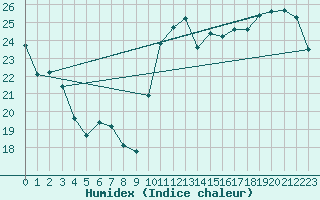 Courbe de l'humidex pour Cabestany (66)