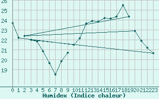 Courbe de l'humidex pour Gurande (44)