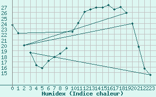 Courbe de l'humidex pour Auch (32)