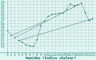 Courbe de l'humidex pour Pointe de Socoa (64)