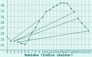 Courbe de l'humidex pour Tomelloso