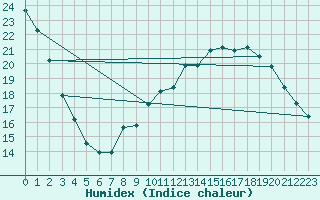 Courbe de l'humidex pour Plussin (42)