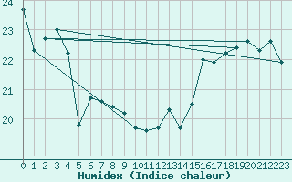 Courbe de l'humidex pour Gruissan (11)