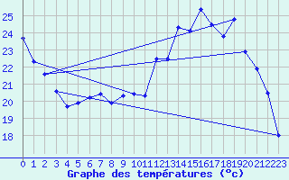 Courbe de tempratures pour Creil (60)