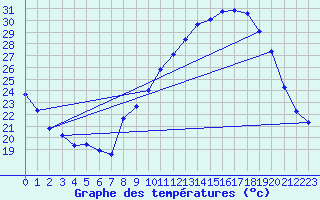 Courbe de tempratures pour Malbosc (07)