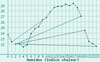 Courbe de l'humidex pour Berlin-Dahlem