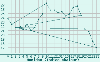 Courbe de l'humidex pour Charleville-Mzires / Mohon (08)