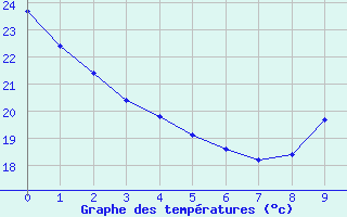 Courbe de tempratures pour Saint-Georges-d