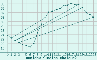 Courbe de l'humidex pour Sain-Bel (69)