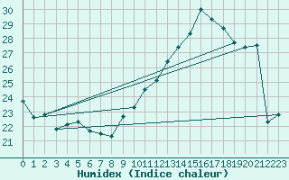 Courbe de l'humidex pour Ste (34)