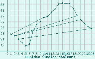 Courbe de l'humidex pour Soria (Esp)