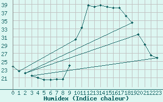 Courbe de l'humidex pour Pinsot (38)