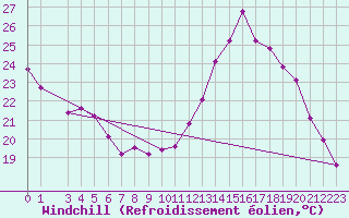 Courbe du refroidissement olien pour Saint-Vrand (69)