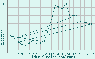 Courbe de l'humidex pour Pointe de Socoa (64)