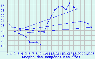 Courbe de tempratures pour Marseille - Saint-Loup (13)