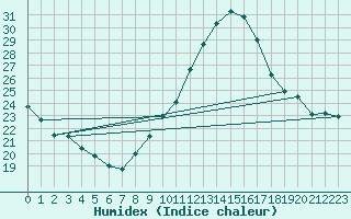 Courbe de l'humidex pour Lisbonne (Po)