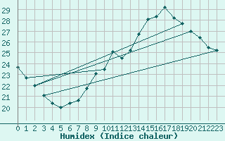 Courbe de l'humidex pour Leucate (11)