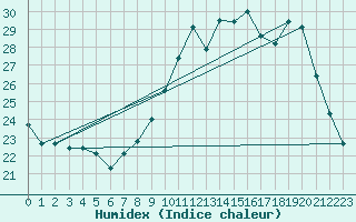 Courbe de l'humidex pour Beaucroissant (38)