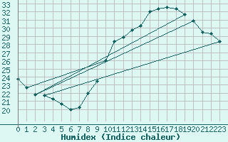 Courbe de l'humidex pour Pomrols (34)