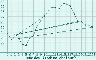 Courbe de l'humidex pour Salen-Reutenen