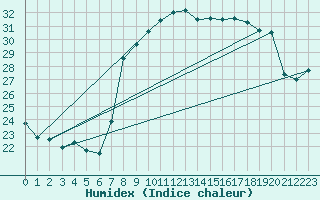 Courbe de l'humidex pour Solenzara - Base arienne (2B)