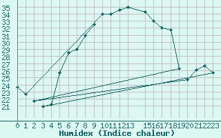 Courbe de l'humidex pour Ankara / Etimesgut