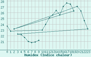 Courbe de l'humidex pour Villacoublay (78)